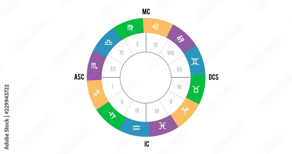 
The movement of the grid houses on the signs of the zodiac in astrology. The basic basis for astrological natal chart or predictive techniques.
