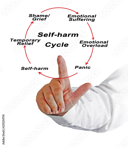Fényképezés Self - harm Cycle.
