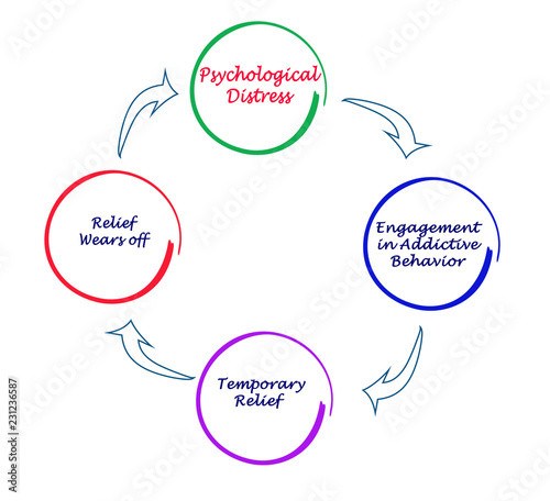 Cycle of addictive behavior