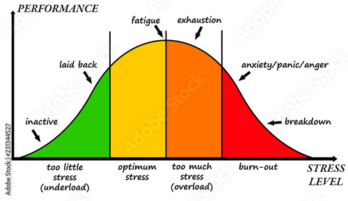 Foto stress curve underload to burn-out