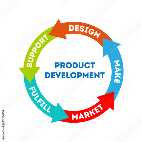 Infographics. Product development. The concept of product development. The concept of the sprint product development. Five arrows connect parts of product design and development cycle in flat style