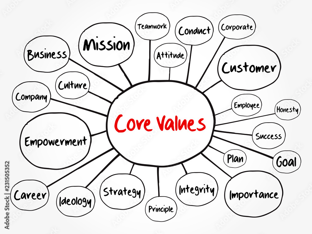 Core values mind map flowchart, business concept for presentations and reports Core values mind map flowchart, business concept for presentations and reports