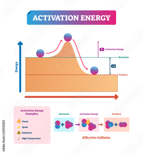 Activation energy vector illustration. Chemical explanation with example.