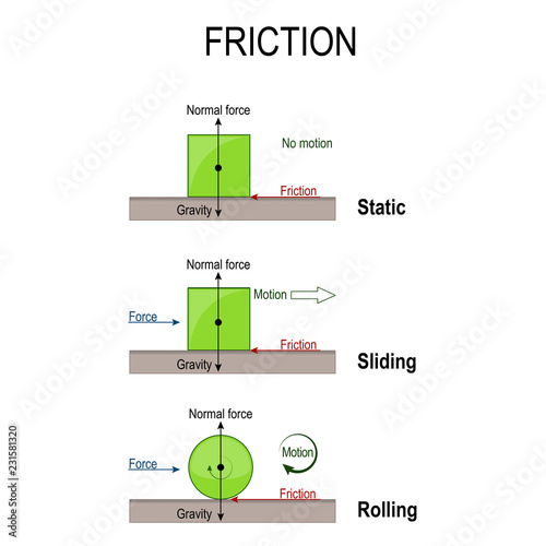 friction. Rolling, static and sliding friction. simple machines
