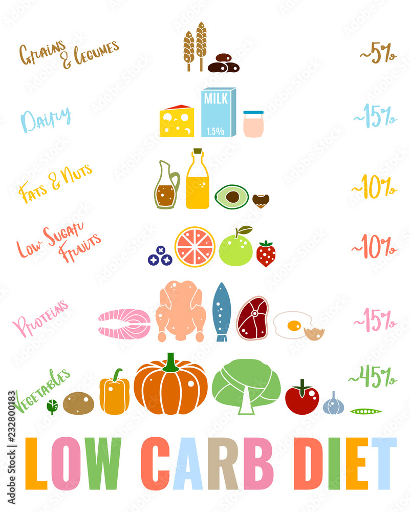 Low-Carbohydrate Diet Poster Low-Carbohydrate Diet Poster