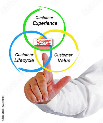 Principles of Customer Centricity