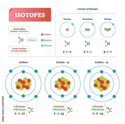 Isotope vector illustration. Labeled scheme with hydrogen atomic neutrons.