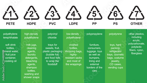 Index of Recycling Symbols with numbers for plastic, vector