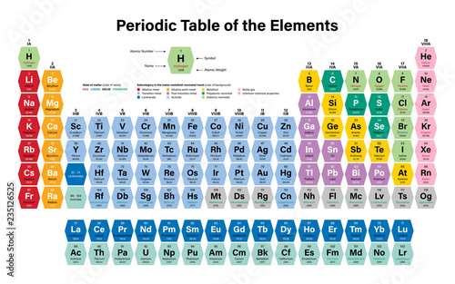 Periodic Table of the Elements Colorful Vector Illustration - shows atomic number, symbol, name, atomic weight, state of matter and element category
