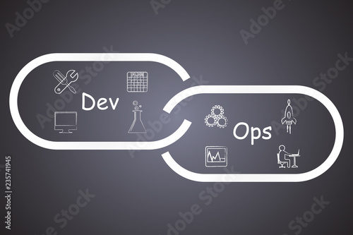 concept of DevOps, illustrates software delivery automation through collaboration and communication between software development and information technology operations in agile development process