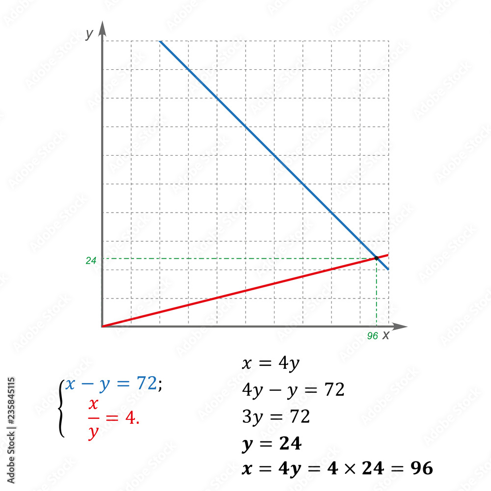 An example of solving a system of equations with two variables substitution subtraction and multiplication of integers An example of solving a system of equations with two variables substitution subtraction and multiplication of integers