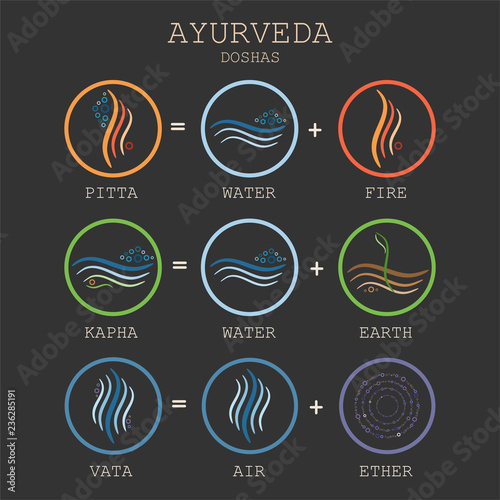 Doshas vata, pitta, kapha. Ayurvedic body types
