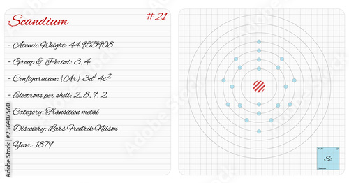 Detailed infographic of the element of Scandium.