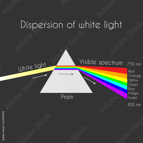 Dispersion, dispersive prism, physics