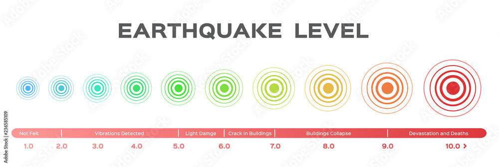 Earthquake levels