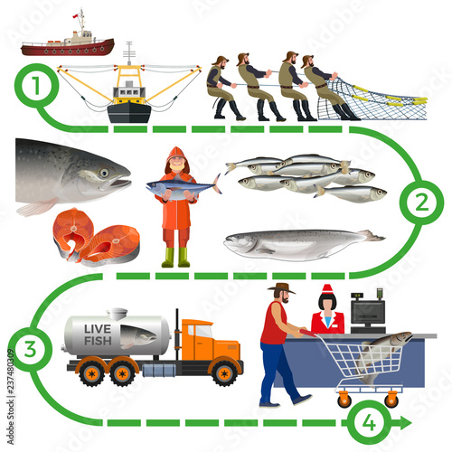 Fish farming industry