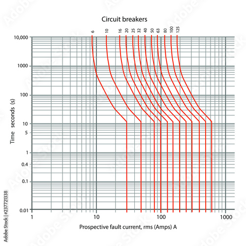 BS 60898 B Type Fault curves
