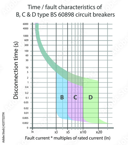 BS 60898 Time Fault characteristics