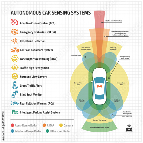 Autonomous car remote sensing systems applications icon and driverless infographic with self drive vehicle assistance radars, camera and sensor types drive.