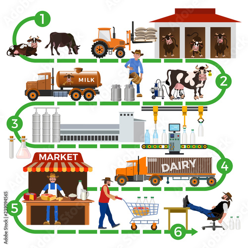 The dairy supply chain