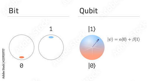 Qubit vs bit. States of classical bit compare to quantum bit superposition. Vector eps10 photo