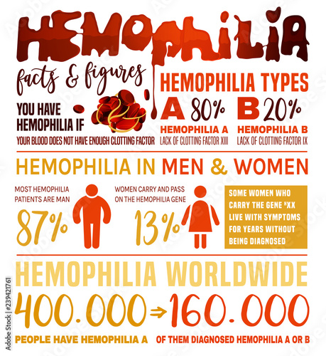 Hemophilia Infographic Poster