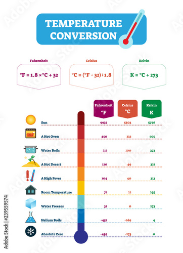 Temperature conversion vector illustration. Fahrenheit, celsius and Kelvin.