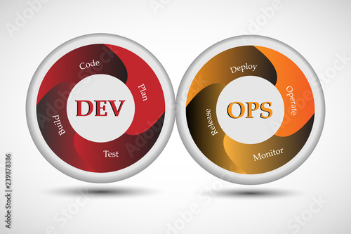concept of DevOps, illustrates software delivery automation through collaboration and communication between software development and information technology operations  in agile development process