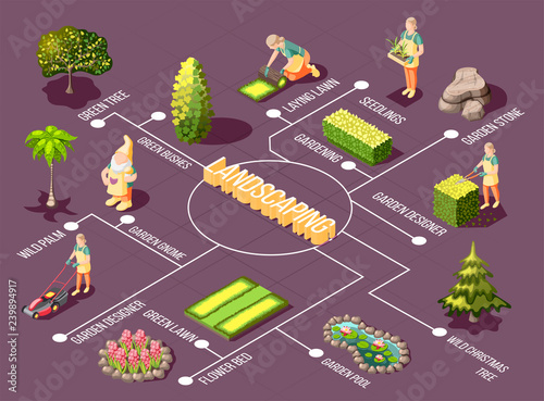 Landscaping Isometric Flowchart