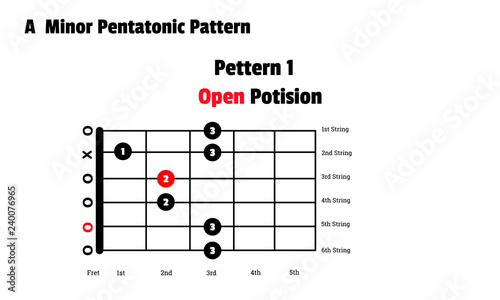 A minor pentatonic scale, Guitar , Open position.