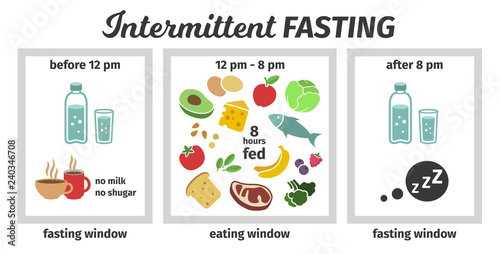 Scheme and concept of Intermittent fasting. eating and fasting windows. Vector illustration. Infographic