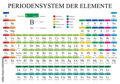 PERIODENSYSTEM DER ELEMENTE -Periodic Table of Elements in German language-  in full color with the 4 new elements included on November 28, 2016 - Vector image