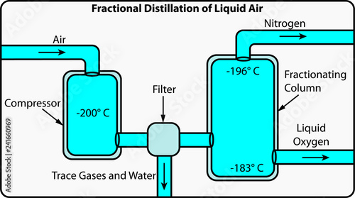 Fractional Distillation of Liquid Air