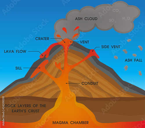 Volcano anatomy diagram. Vector Illustration.