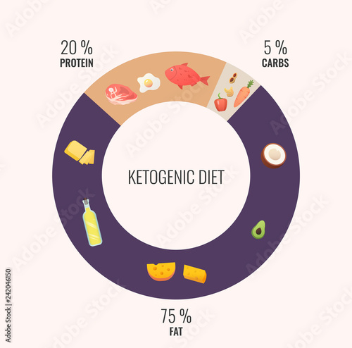 Ketogenic diet diagram.