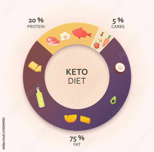 Ketogenic diet diagram.