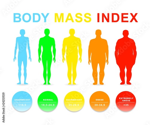 Body mass index vector illustration. Silhouettes with different obesity degrees