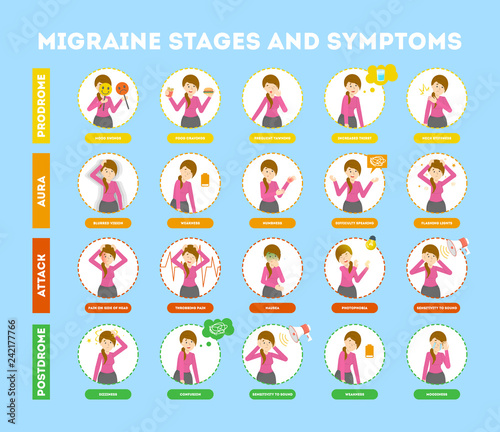 Migraine stages and symptoms infographic for people