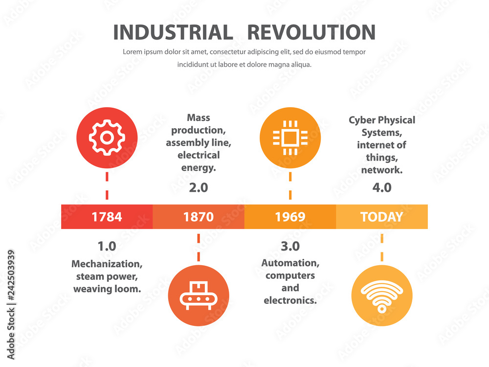 industrial revolution timeline project