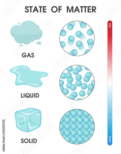 Changing the state of matter from solid, liquid and gas due to temperature. Vector Illustration.