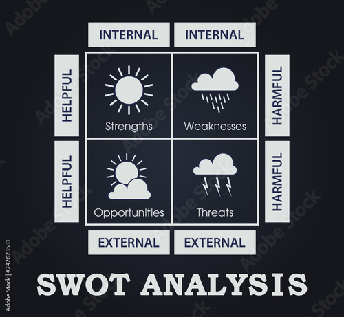 SWOT Analysis table  - weather elements - - helpful, harmful, internal and external strategies