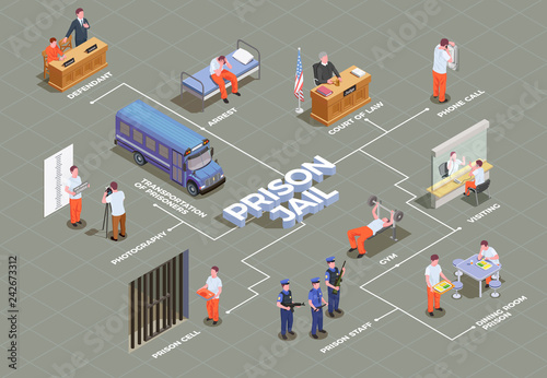 Prison Jail Isometric Flowchart photo