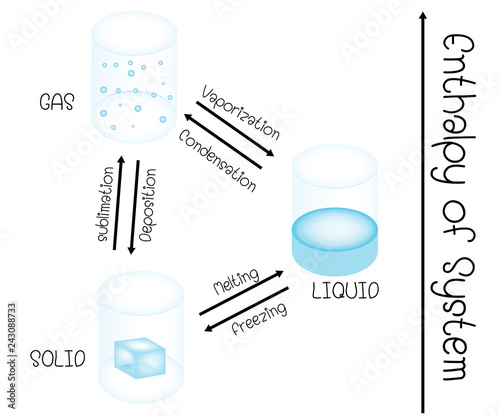 phase change of matter 