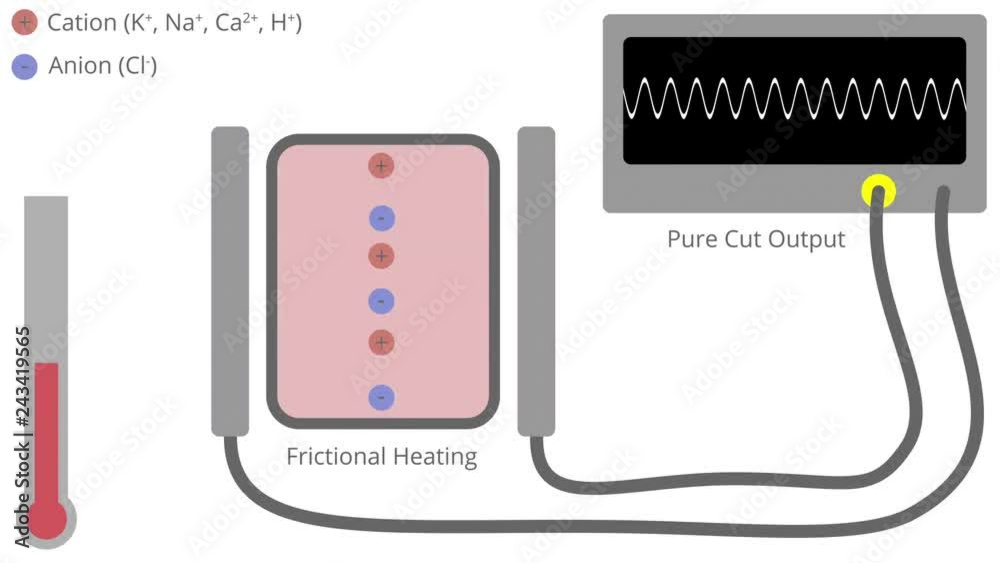 Electrosurgery Conversion of Radiofrequency Energy to Heat for Cutting Animation with American