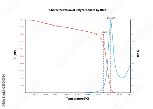 Vector chart – characterization of polycarbonate by DMA – dynamic mechanical analysis. Diagram with temperature dependence of the elastic modulus. Graph or spectrum is isolated on a white background.