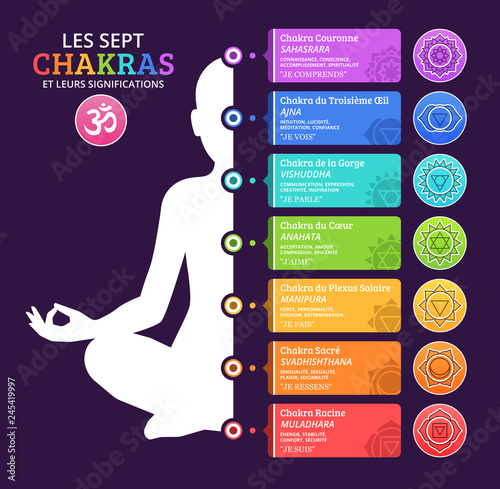Les Sept Chakras et leurs significations
