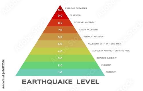 Earthquake magnitude levels scale meter vector / Richter