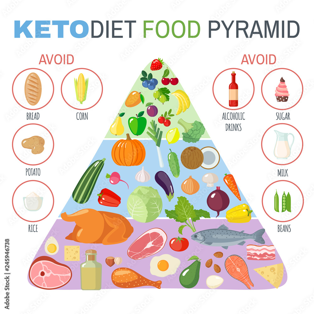Ketogenic diet food pyramid in flat style.