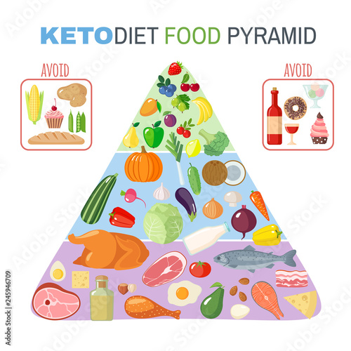Ketogenic diet food pyramid in flat style.