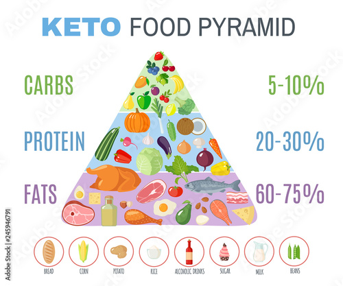 Ketogenic diet food pyramid in flat style.